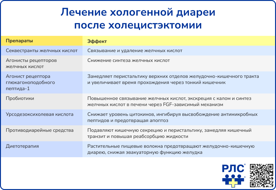 Постхолецистэктомическая диарея, лечение