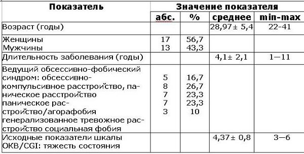 демографические и клинические характеристики выборки