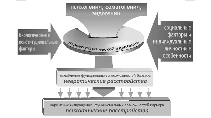 Функциональный барьер психической адаптации 