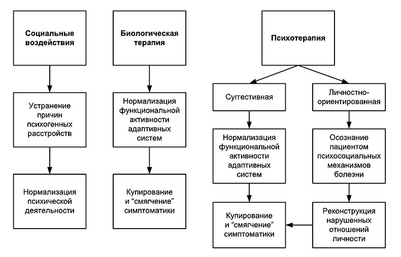 Соотношение биологических, психологических и социальных воздействийпри невротических расстройствах