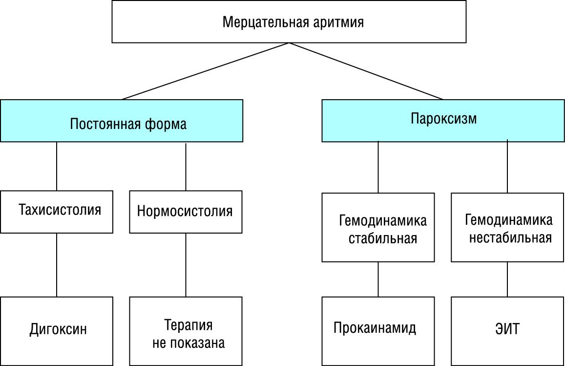 Лечение внезапных сердечно-сосудистых заболеваний и синдромов на .