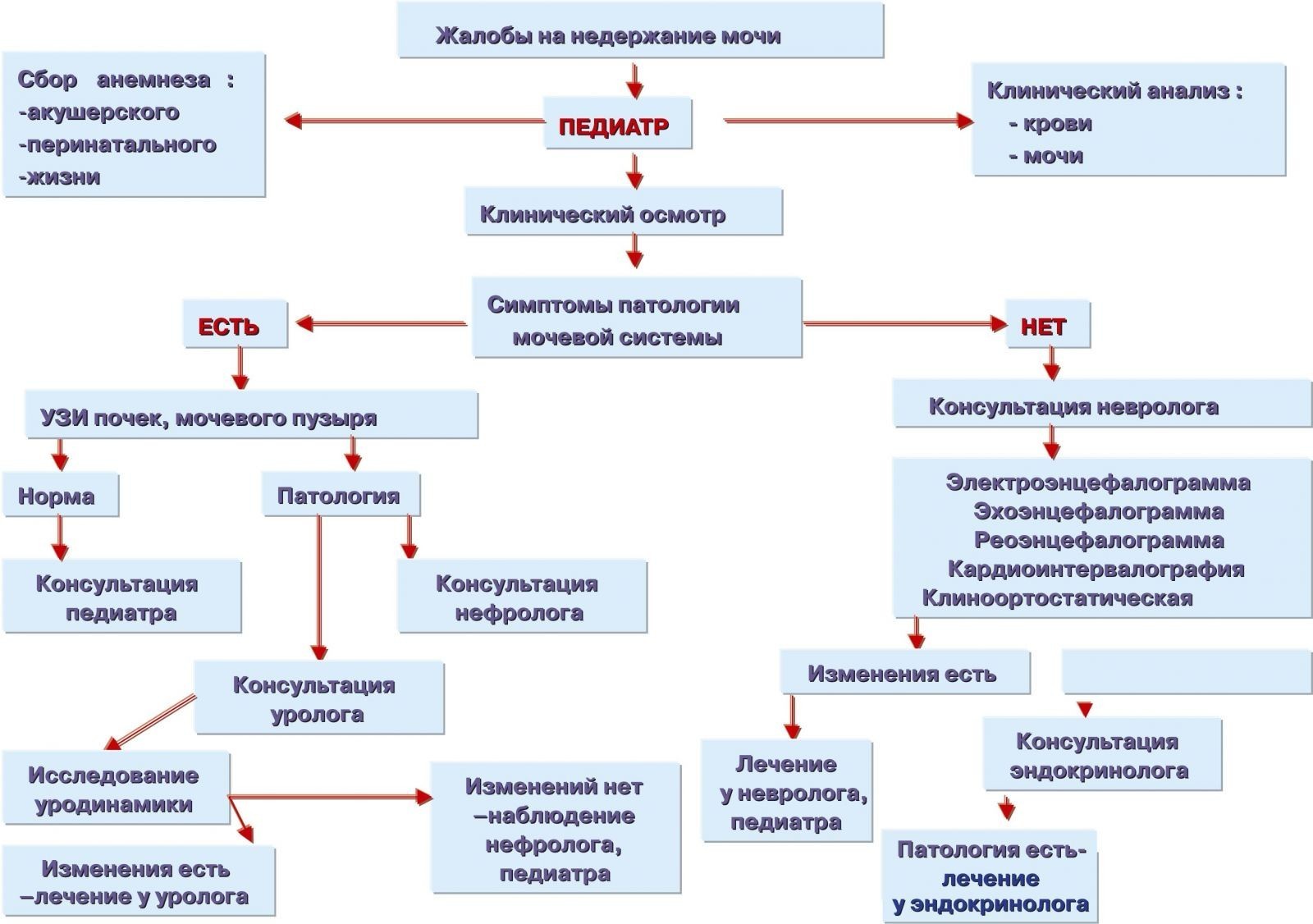 Недержание стула у детей