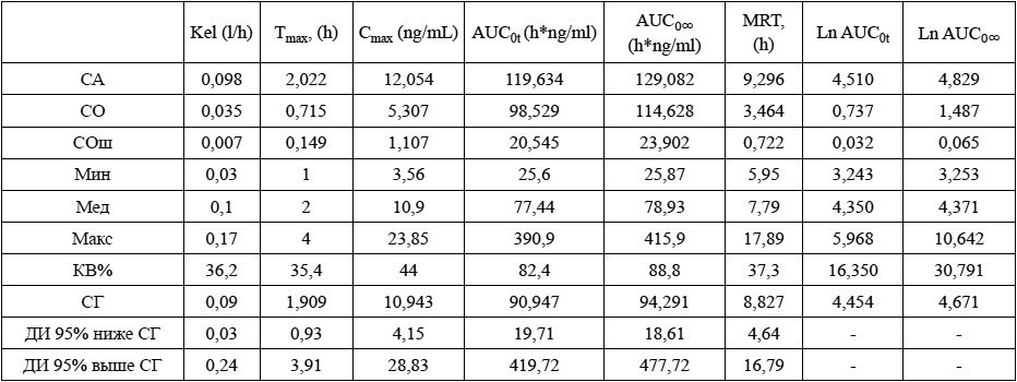 Групповые значения фармакокинетических параметров венлафаксина после приема препарата Велаксин**