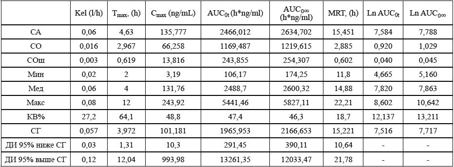 Групповые значения фармакокинетических параметров венлафаксина после приема препарата Велаксин**