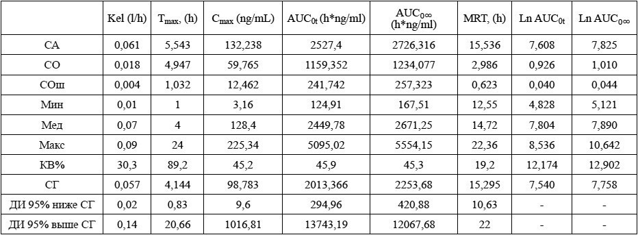 Групповые значения фармакокинетических параметров О-дезметилвенлафаксина после приема препарата Венлафаксин Opганика**
