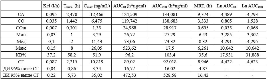 Групповые значения фармакокинетических параметров венлафаксина после приема препарата Венлафаксин Opганика