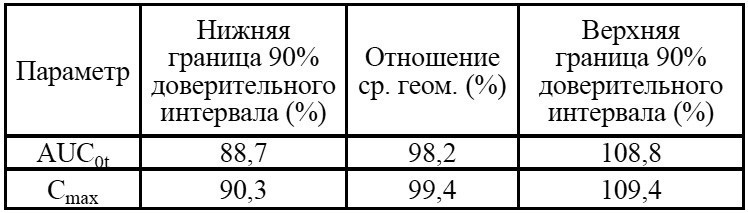 Статистическая оценка биоэквивалентности препаратов Венлафаксин Opганика и препарата сравнения по венлафаксину