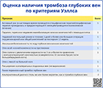 Оценка наличия тромбоза глубоких вен по критериям Уэллса, превью