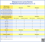 Определение суммы баллов по Фрамингемской шкале часть 2, превью