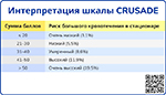 Интерпретация шкалы CRUSADE, превью
