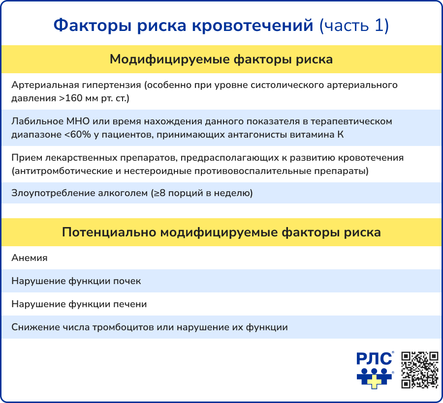 Шкала HAS-BLED: медицинский калькулятор