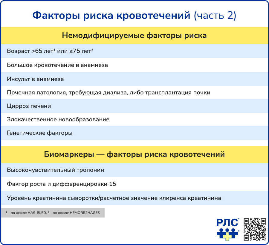 Шкала HAS-BLED: медицинский калькулятор