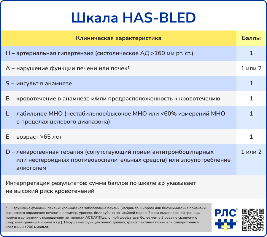 Шкала HAS-BLED: медицинский калькулятор