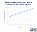 Соотношение роста и массы тела по формуле Devine для женщин, превью