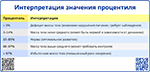 Интерпретация значения процентиля, превью