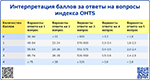 Интерпретация баллов за ответы на вопросы индекса OHTS, превью