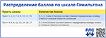 Распределение баллов по шкале Гамильтона, превью