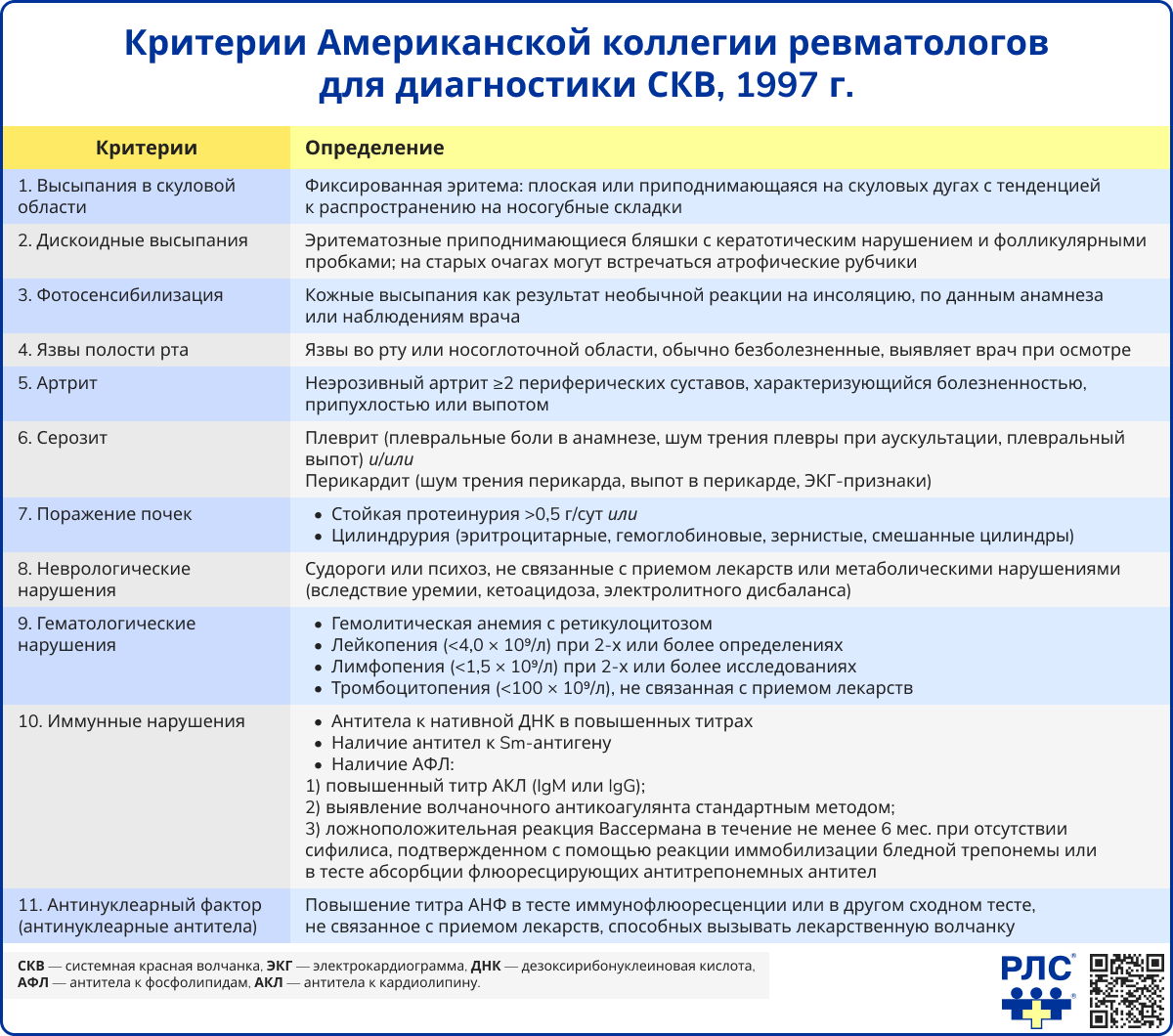 Критерии Американской коллегии ревматологов для диагностики СКВ