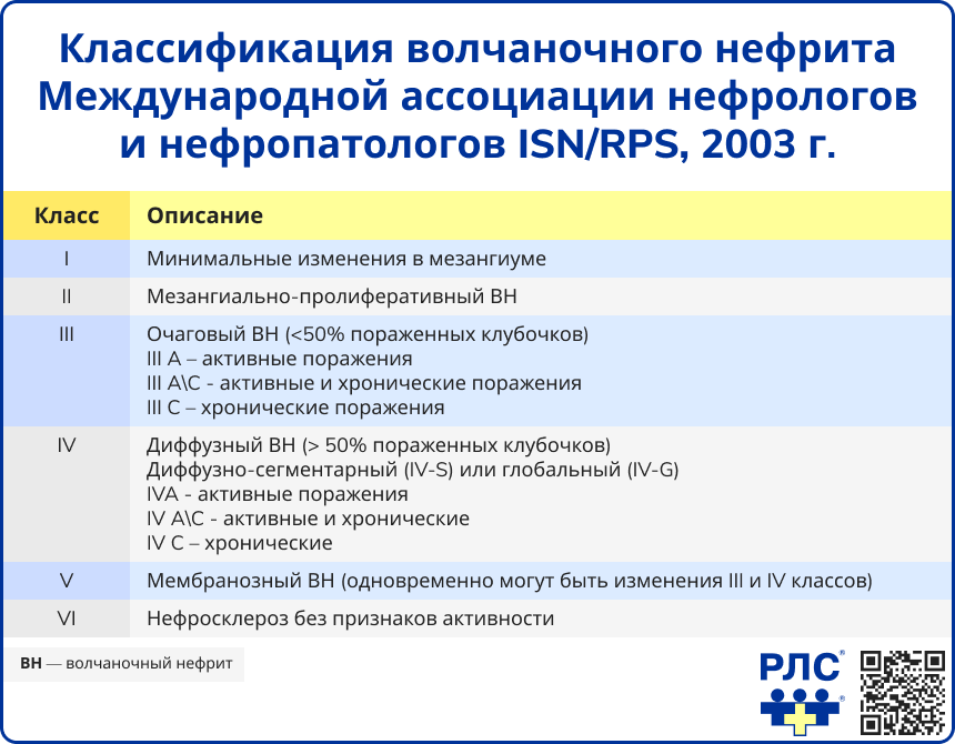 Классификация волчаночного нефрита Международной ассоциации нефрологов и нефропатологов ISN/RPS