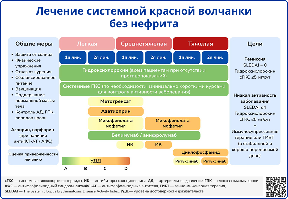 Лечение СКВ без нефрита
