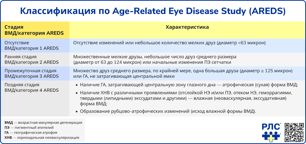 Классификация по Age-Related Eye Disease Study (AREDS)