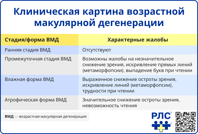 Клиническая картина возрастной макулярной дегенерации
