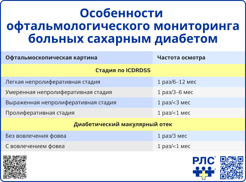 Особенности офтальмологического мониторинга больных СД
