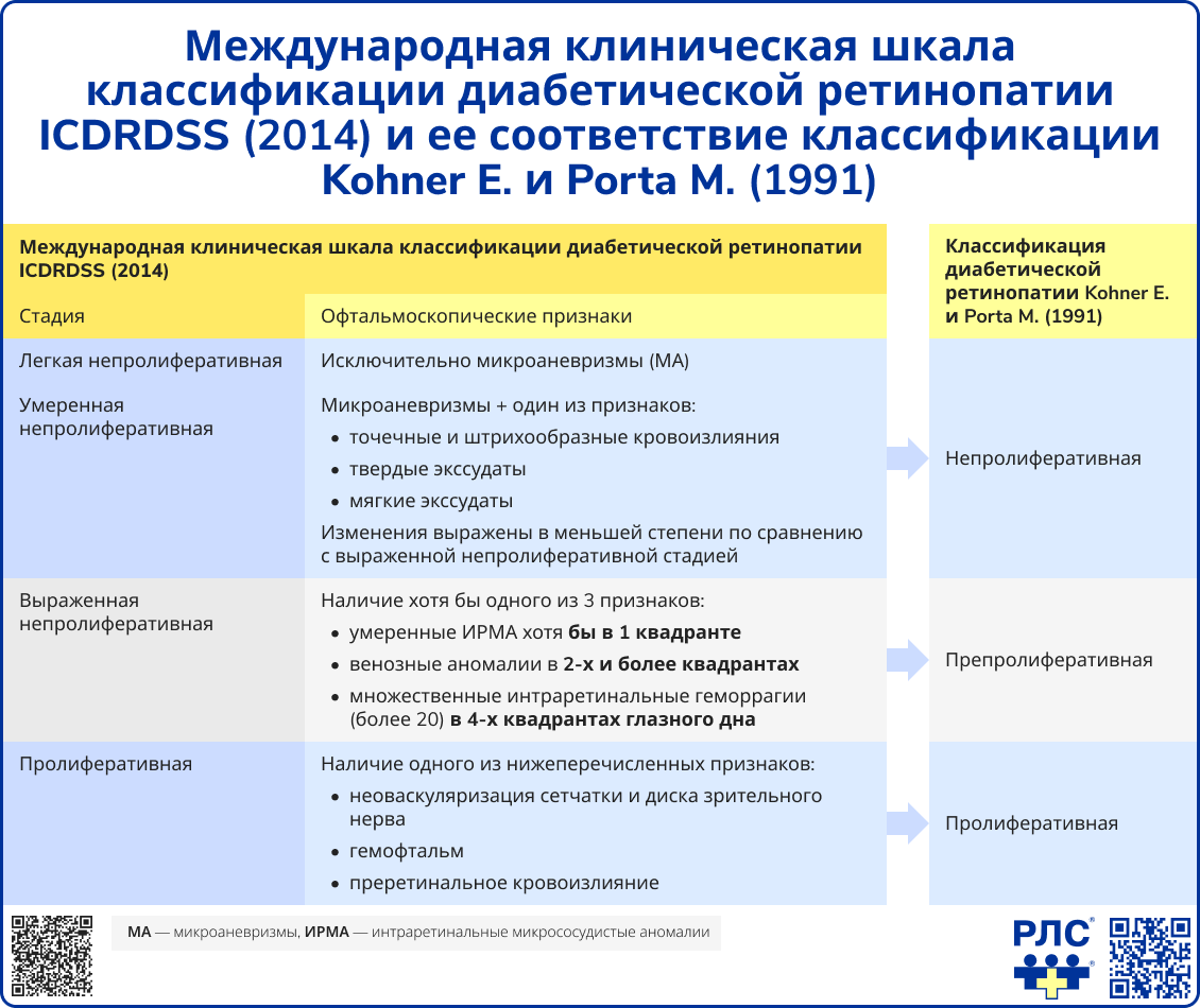 Международная клиническая шкала классификации диабетической ретинопатии ICDRDSS (2014) и ее соответствие классификации Kohner E. и Porta M. (1991)