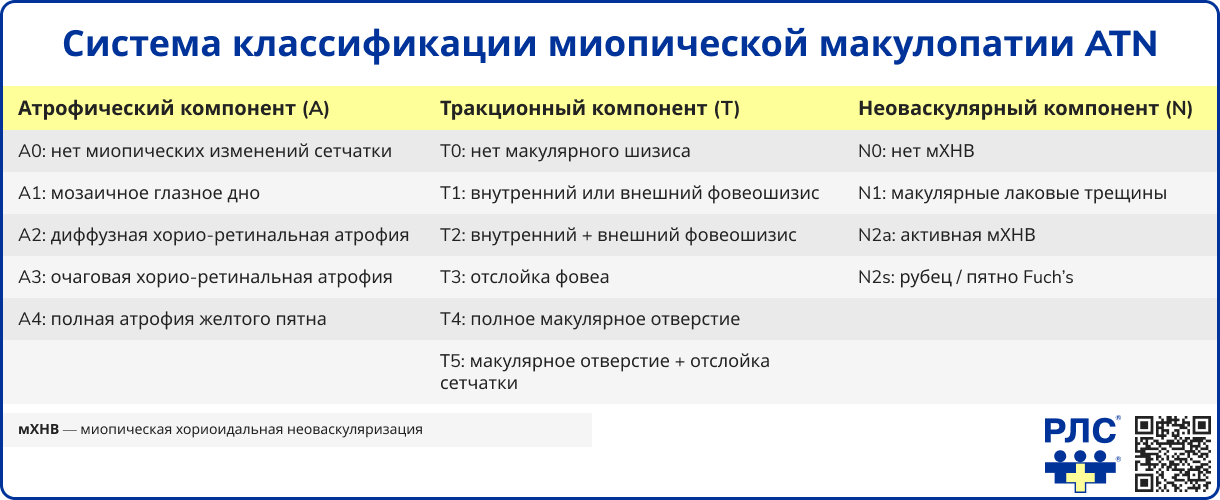 Система классификации миопической макулопатии ATN
