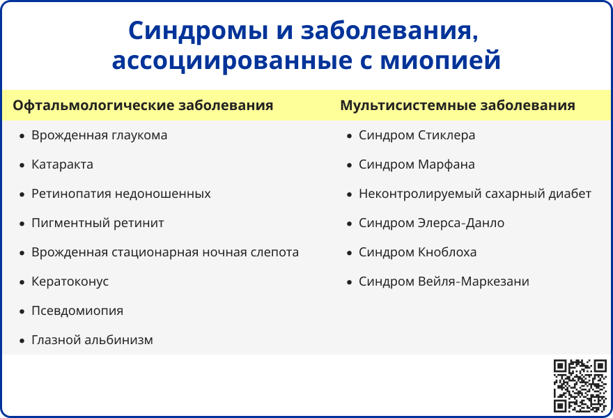 Синдромы и заболевания, ассоциированные с миопией