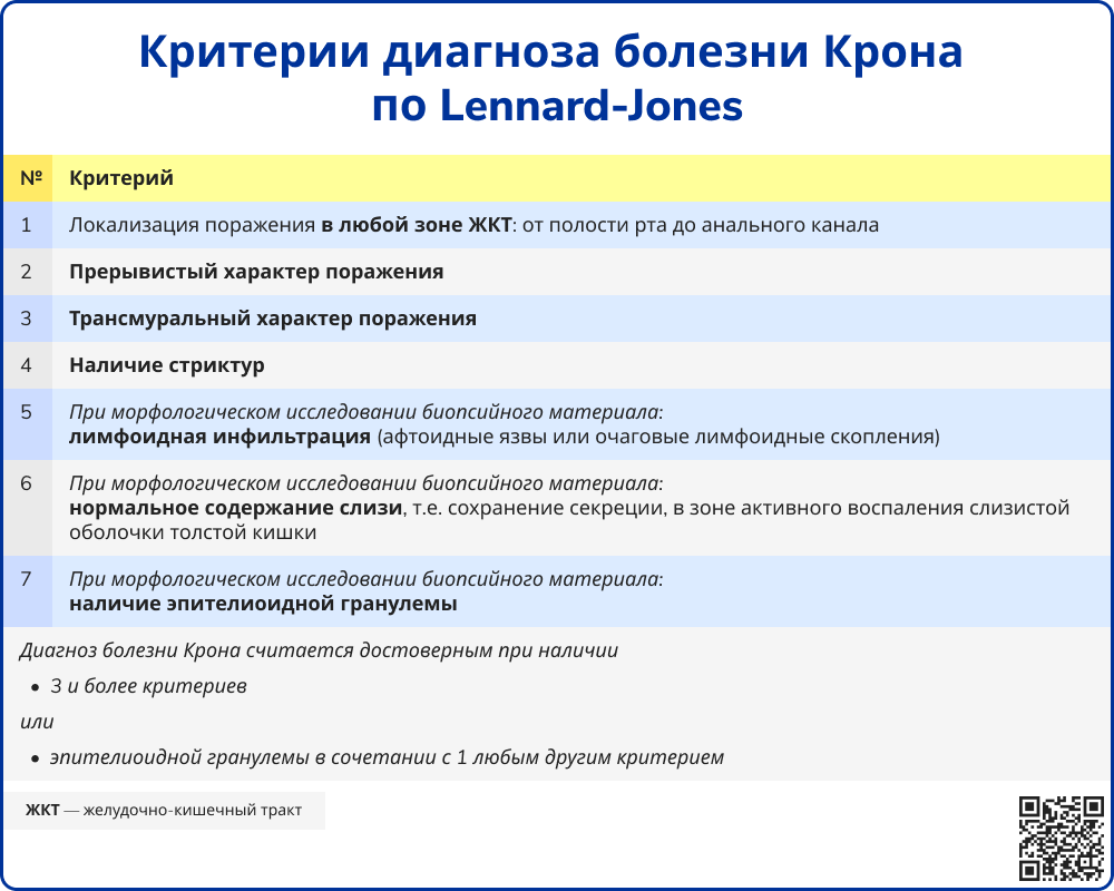 Критерии диагноза болезни Крона по Lennard-Jones
