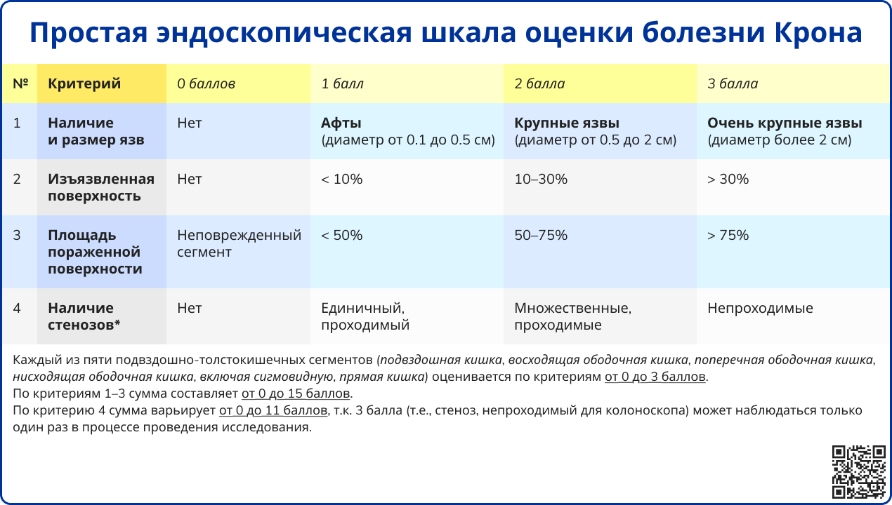 Простая эндоскопическая шкала оценки болезни Крона