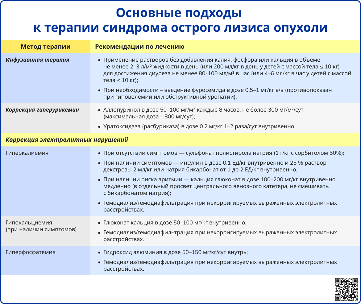 Основные подходы к терапии синдрома острого лизиса опухоли