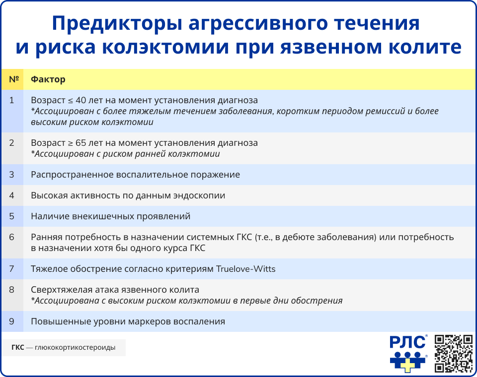 Предикторы агрессивного течения и предикторы риска колэктомии при язвенном колите