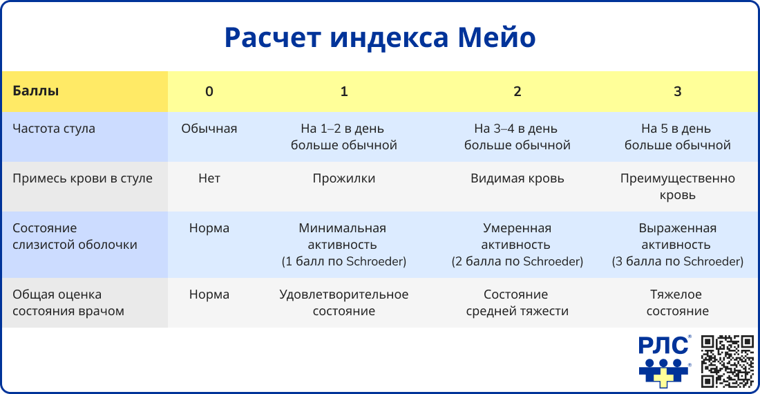 Расчет индекса Мейо