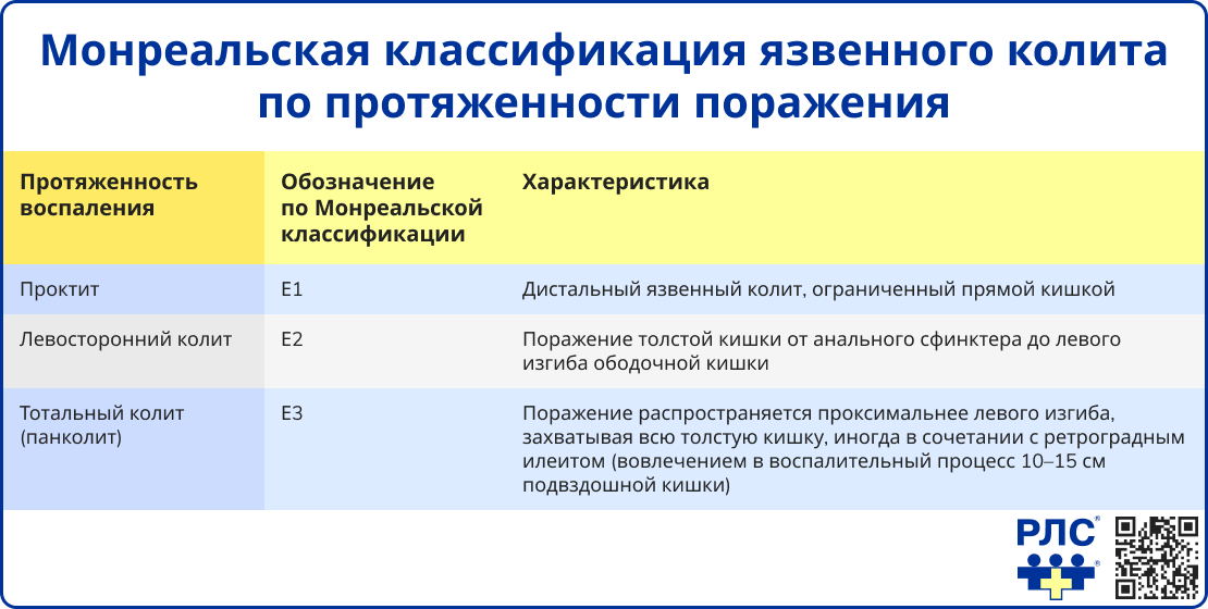 Монреальская классификация язвенного колита по протяженности поражения