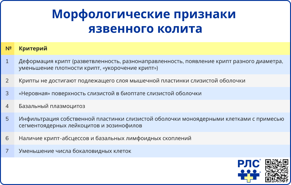 Морфологические признаки язвенного колита