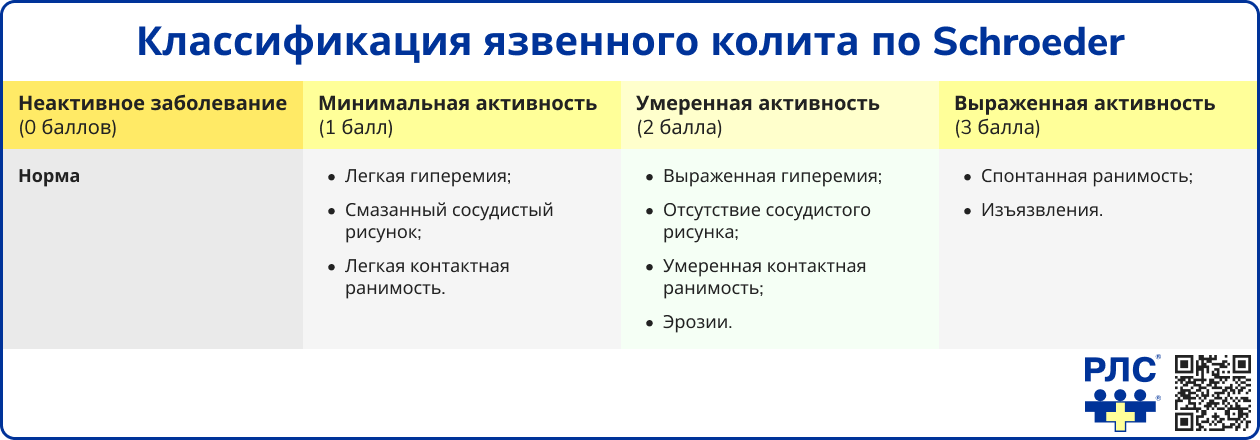 Классификация язвенного колита в зависимости от эндоскопической активности по Schroeder