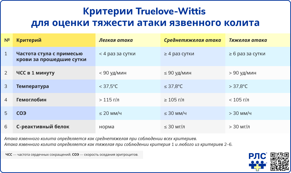 Критерии Truelove-Wittis для оценки тяжести атаки язвенного колита