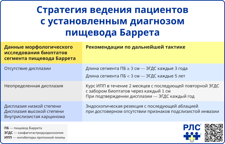 Стратегия ведения пациентов с установленным диагнозом пищевода Баррета