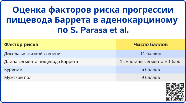 Оценка факторов риска прогрессии пищевода Баррета в аденокарциному по S. Parasa et al.