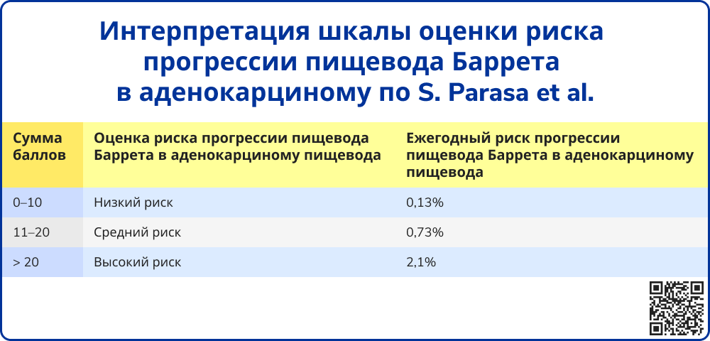 Интерпретация шкалы оценки риска прогрессии пищевода Баррета в аденокарциному по S. Parasa et al.