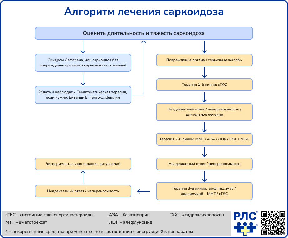 Алгоритм лечения саркоидоза