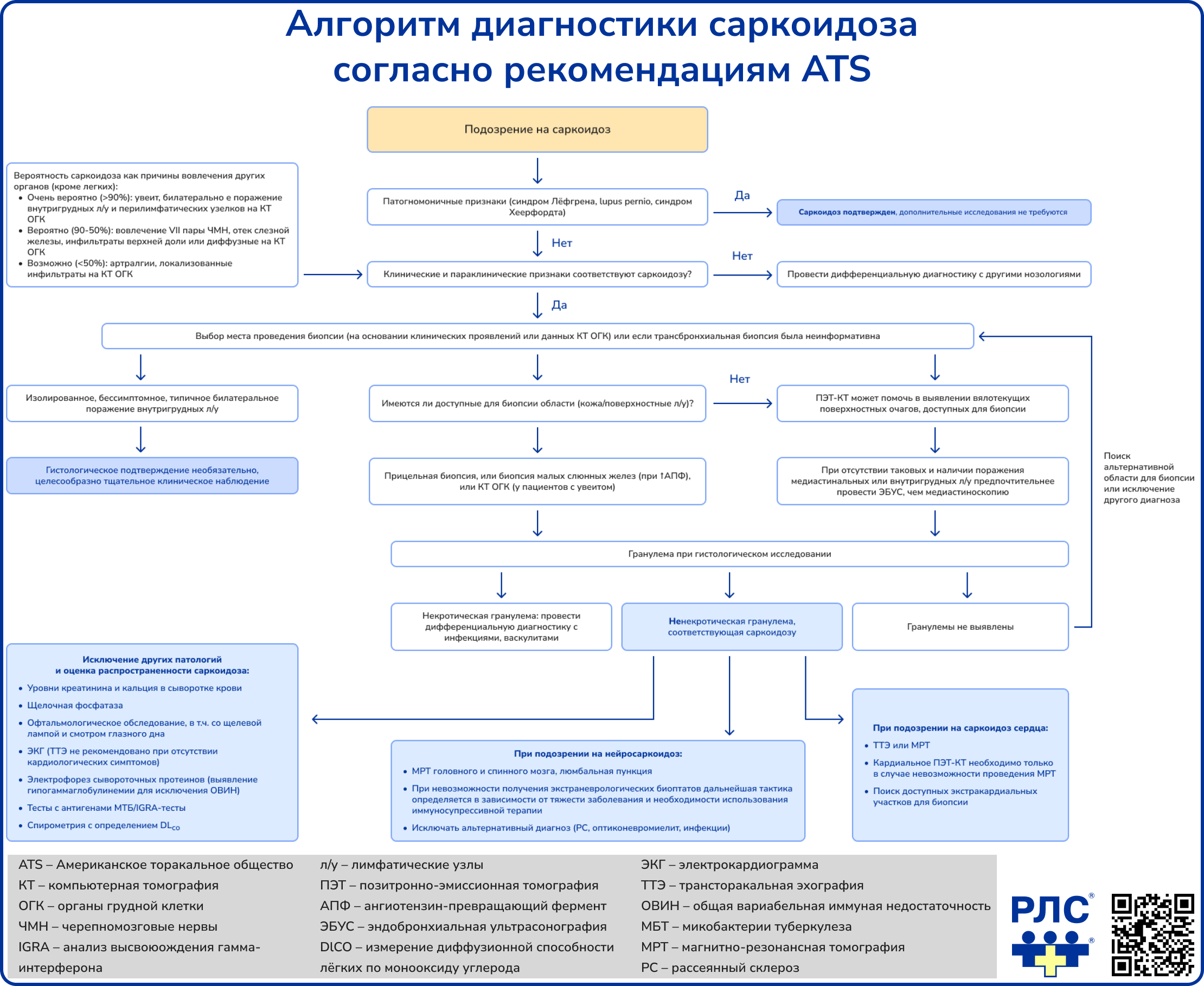 Алгоритм диагностики саркоидоза согласно рекомендациям ATS