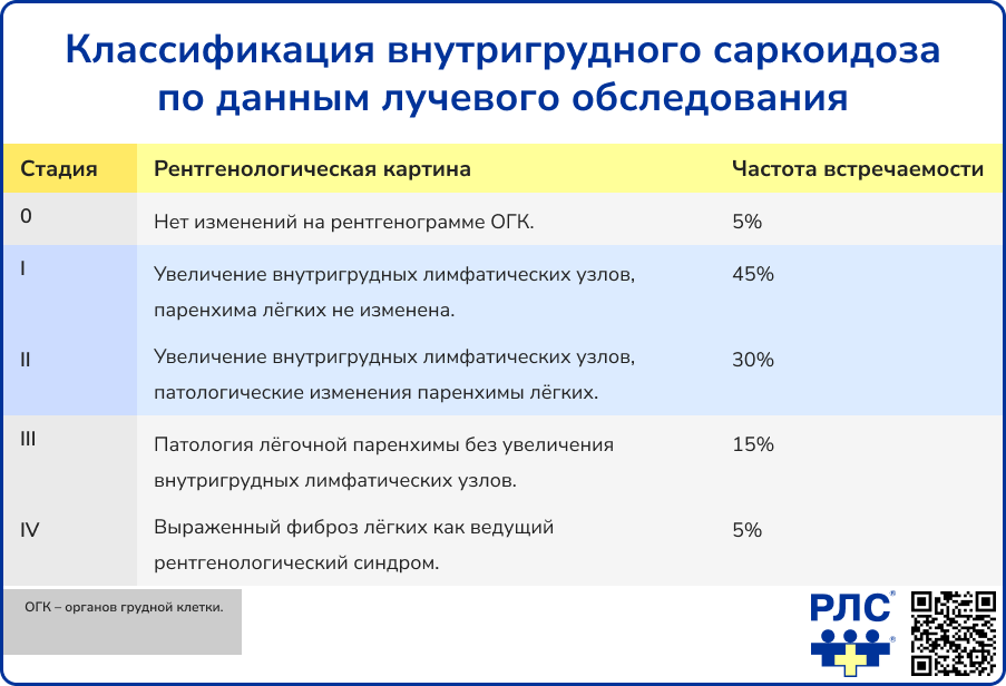 Классификация внутригрудного саркоидоза по данным лучевого обследования
