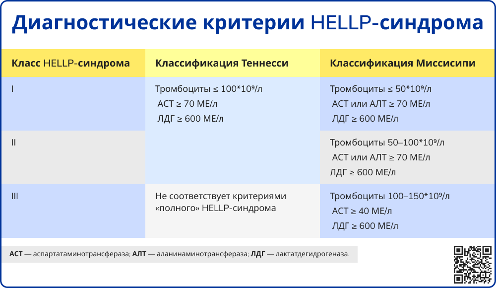 Диагностические критерии HELLP-синдрома