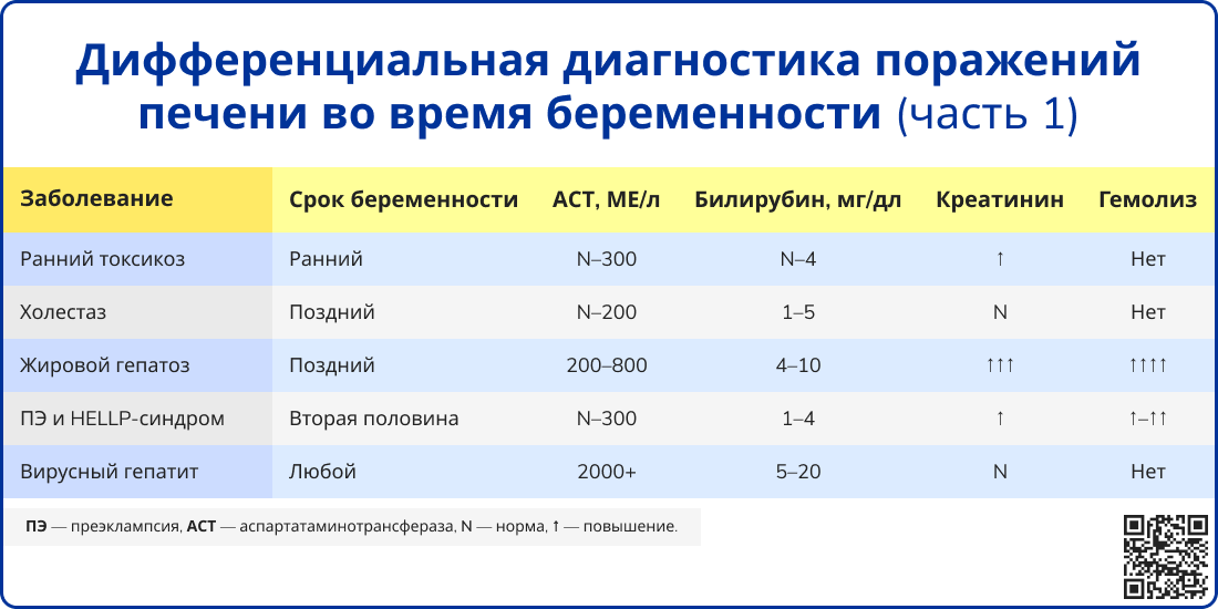 Дифференциальная диагностика поражений печени во время беременности часть 1
