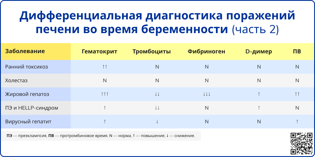 Дифференциальная диагностика поражений печени во время беременности часть 2