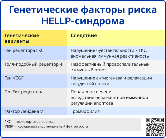 Генетические факторы риска HELLP-синдрома