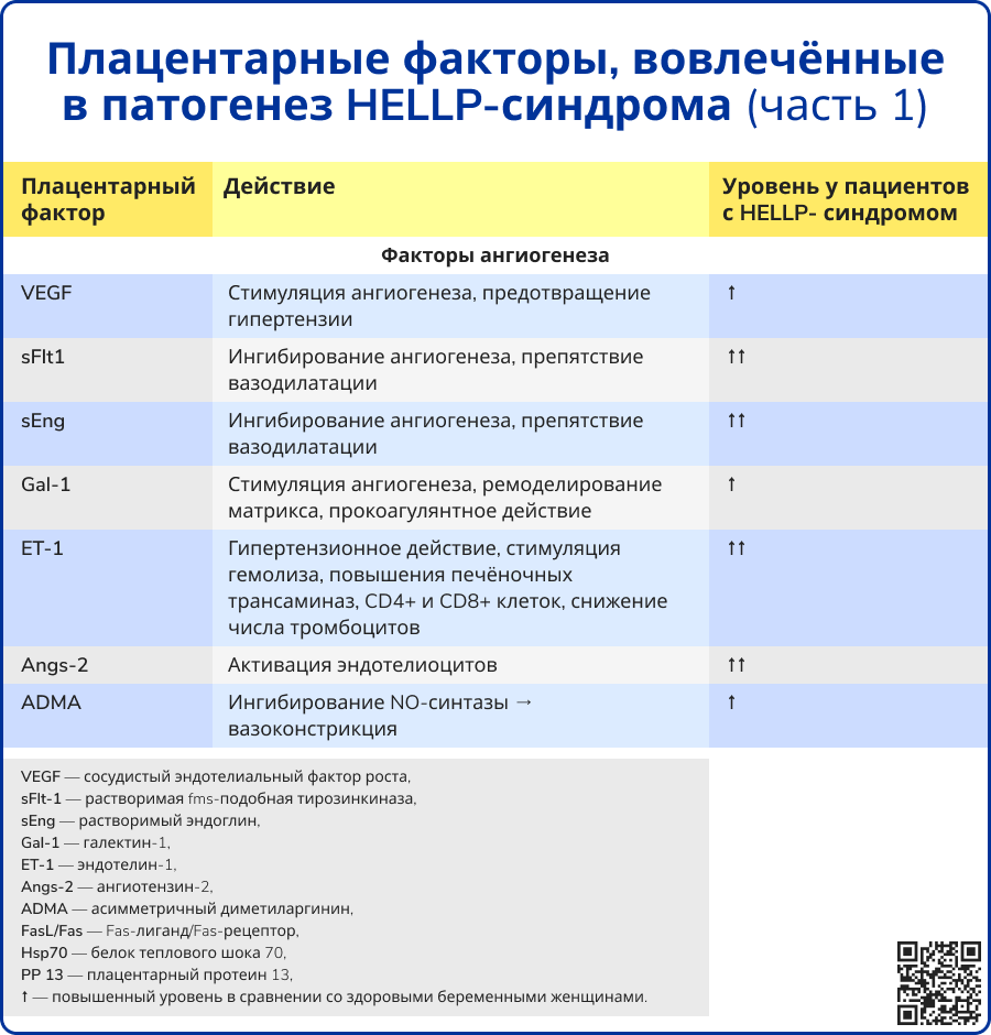 Плацентарные факторы, вовлечённые в патогенез HELLP-синдрома часть 1